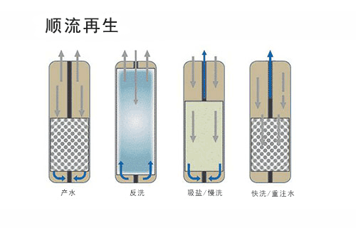 玻璃钢软水器的三种再生方式1.jpg