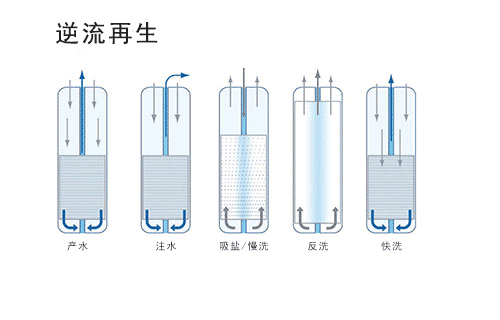 玻璃钢软水器的三种再生方式2.jpg